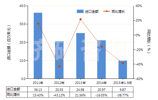 2011-2015年9月中國(guó)2-乙基-2（羥甲基）丙烷-1,3-二醇（三羥基甲基丙烷）(HS29054100)進(jìn)口總額及增速統(tǒng)計(jì)